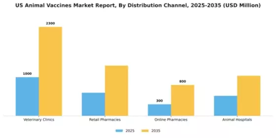 US Animal Vaccines Market Segment Image 1