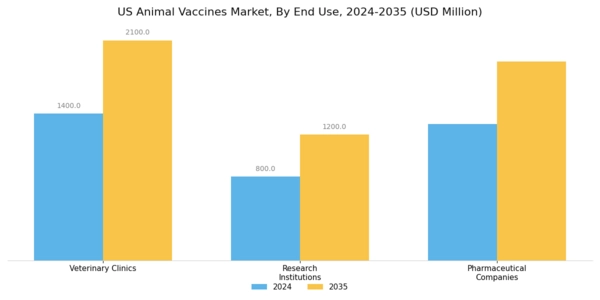 US Animal Vaccines Market Segment Image 3