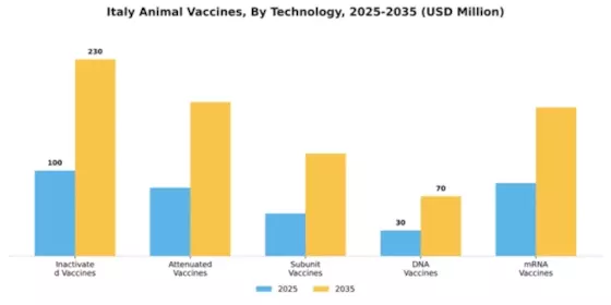 Italy Animal Vaccines Market Segment Image 3