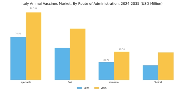 Italy Animal Vaccines Market Segment Image 2
