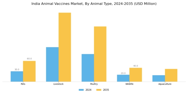 India Animal Vaccines Market Segment Image 1