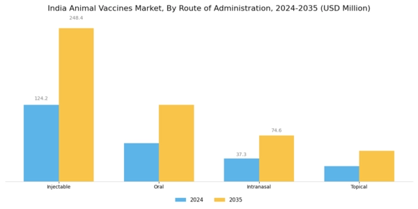 India Animal Vaccines Market Segment Image 2