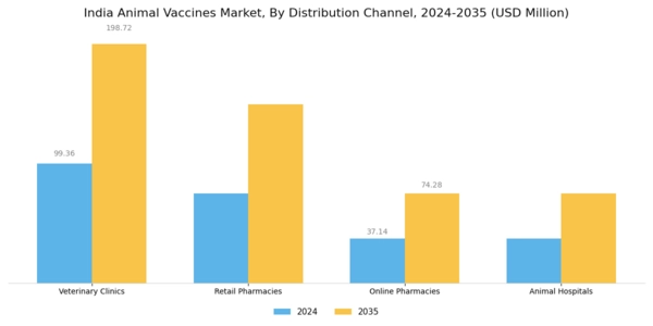 India Animal Vaccines Market Segment Image 3