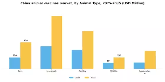 China Animal Vaccines Market Segment Image 0