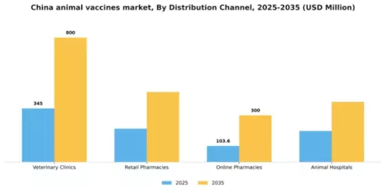 China Animal Vaccines Market Segment Image 1