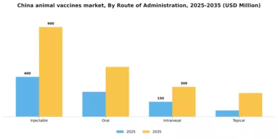 China Animal Vaccines Market Segment Image 2