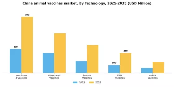 China Animal Vaccines Market Segment Image 3