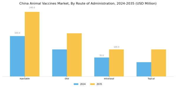China Animal Vaccines Market Segment Image 2