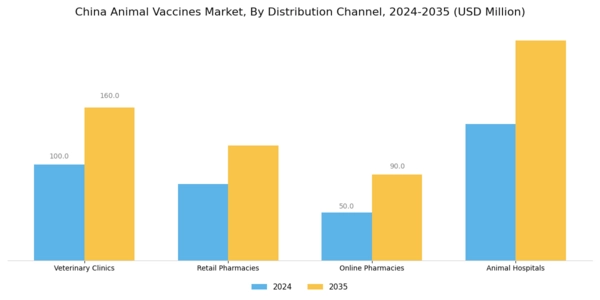 China Animal Vaccines Market Segment Image 3