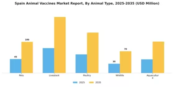 Spain Animal Vaccines Market Segment Image 0