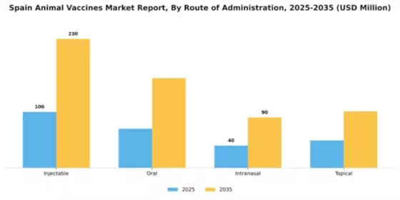 Spain Animal Vaccines Market Segment Image 2
