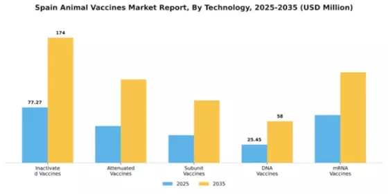 Spain Animal Vaccines Market Segment Image 3