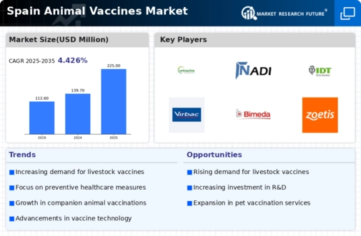 Spain Animal Vaccines Market Infographic