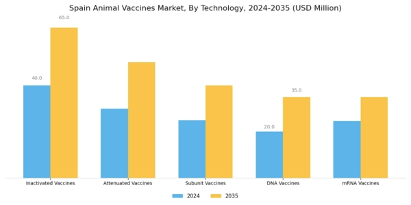 Spain Animal Vaccines Market Segment Image 0