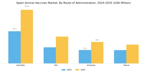 Spain Animal Vaccines Market Segment Image 2