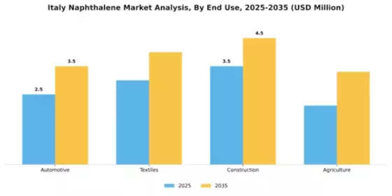 Italy Naphthalene Market Segment Image 2
