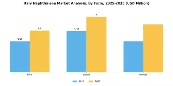 Italy Naphthalene Market Segment Image 3