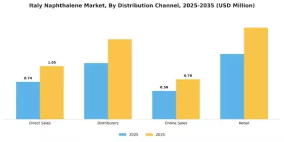 Italy Naphthalene Market Segment Image 1