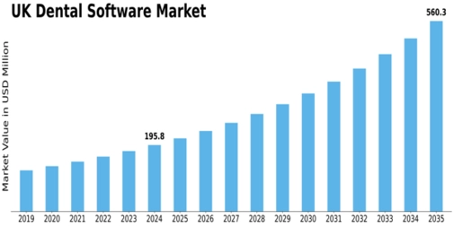 UK Dental Software Market Size
