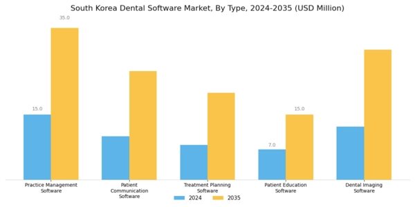 South Korea Dental Software Market Segment Image 0