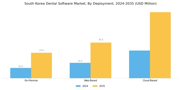 South Korea Dental Software Market Segment Image 1