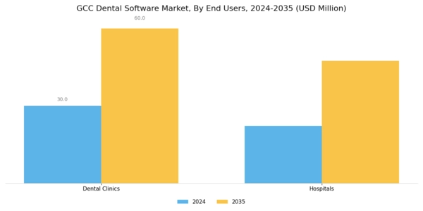 GCC Dental Software Market Segment Image 2