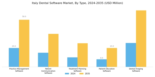Italy Dental Software Market Segment Image 0