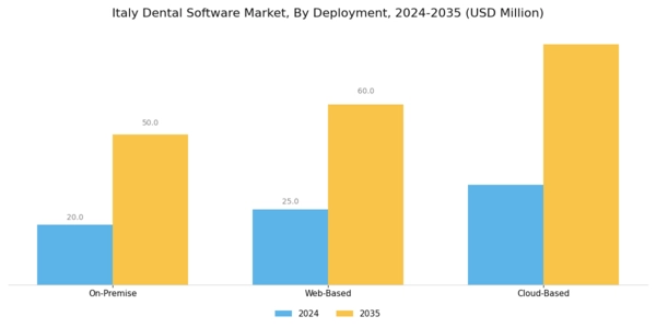 Italy Dental Software Market Segment Image 1