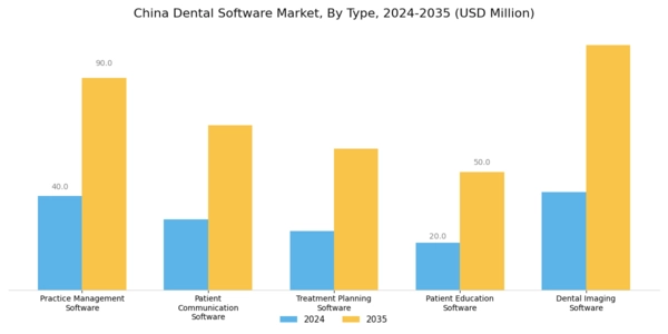 China Dental Software Market Segment Image 0