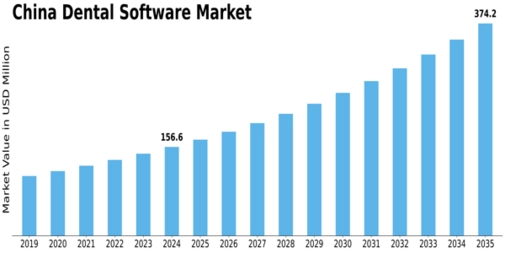 China Dental Software Market Size