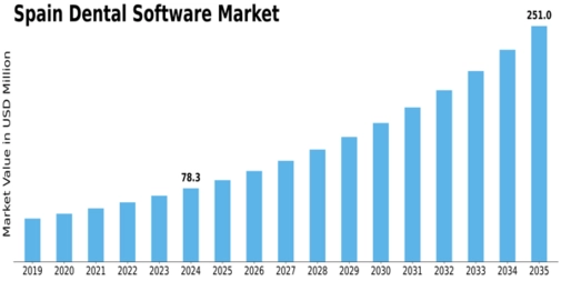 Spain Dental Software Market Size