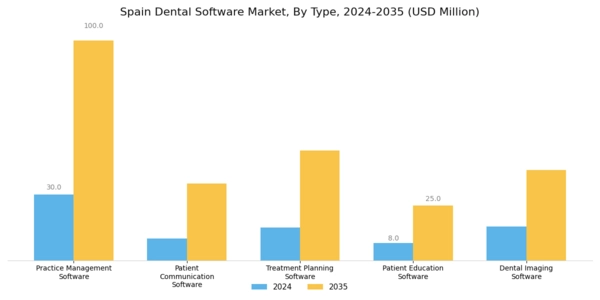Spain Dental Software Market Segment Image 0