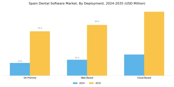 Spain Dental Software Market Segment Image 1