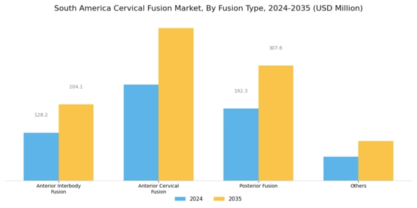 South America Cervical Fusion Market Segment Image 0
