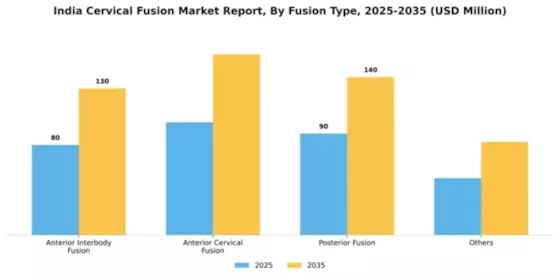 India Cervical Fusion Market Segment Image 1