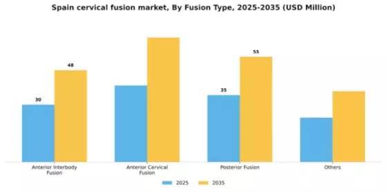Spain Cervical Fusion Market Segment Image 1