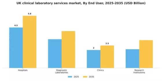 UK Clinical Laboratory Services Market Segment Image 0