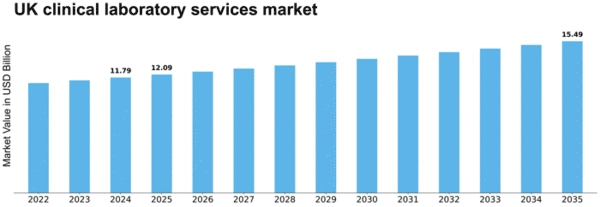 UK Clinical Laboratory Services Market Size