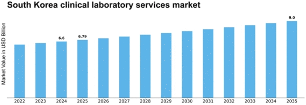 South Korea Clinical Laboratory Services Market Size