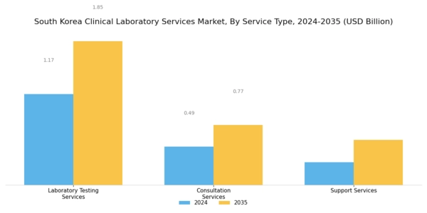 South Korea Clinical Laboratory Services Market Segment Image 1