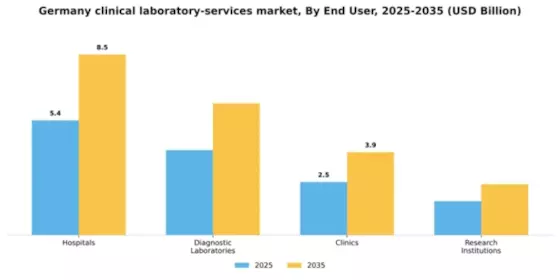 Germany Clinical Laboratory Services Market Segment Image 0