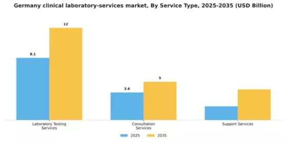 Germany Clinical Laboratory Services Market Segment Image 1
