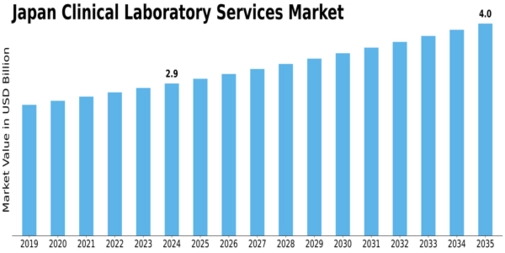 Japan Clinical Laboratory Services Market Size