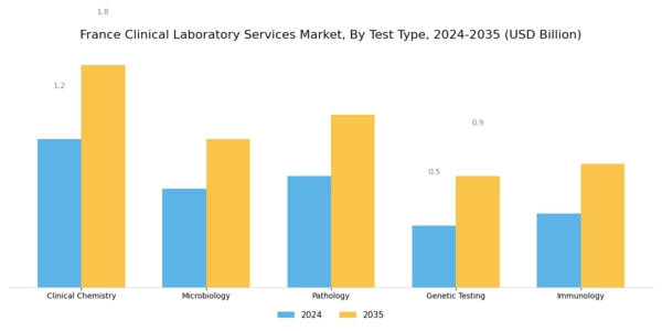 France Clinical Laboratory Services Market Segment Image 0