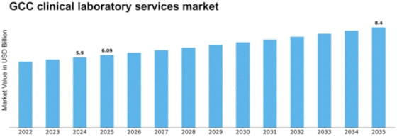 GCC Clinical Laboratory Services Market Size