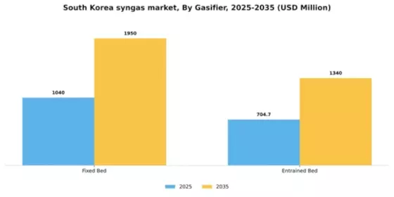 South Korea Syngas Market Segment Image 2