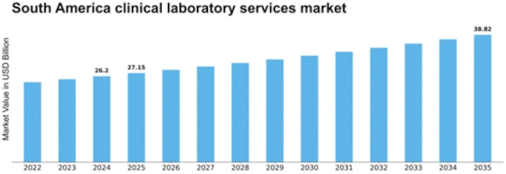 South America Clinical Laboratory Services Market Size