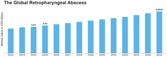 Retropharyngeal Abscess Market Size