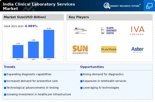 India Clinical Laboratory Services Market Infographic