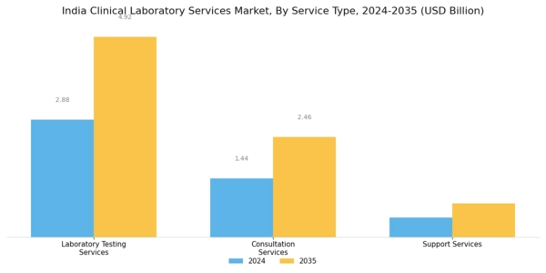 India Clinical Laboratory Services Market Segment Image 1